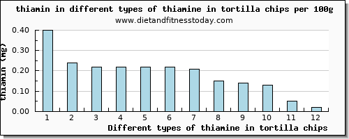 thiamine in tortilla chips thiamin per 100g